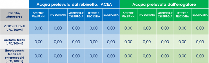 Tabella di Analisi microbiologiche